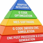 CNC Hierarchy of Needs